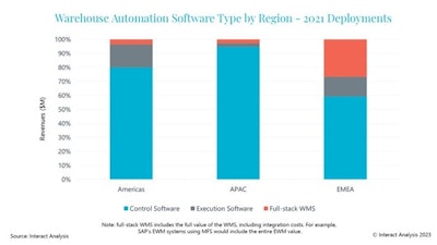 Interact Analysis Warehouse Management
