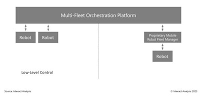 Two approaches to multi-fleet orchestration: High-level and low-level control.