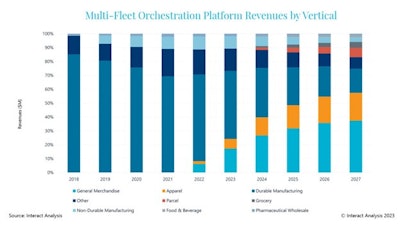 Durable manufacturing dominates the demand for multi-fleet orchestration platforms today.