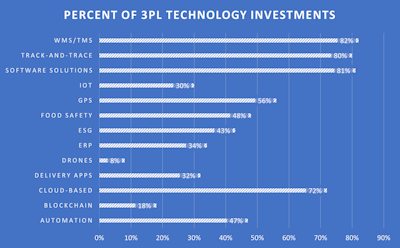 Top 3 Pl Investments