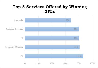 Top 3 Pl Services
