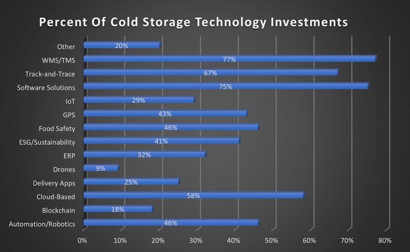 Top 3PL & Cold Storage Providers: Adopting and Adapting are Key to Cold ...
