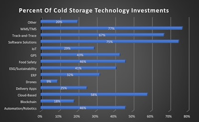 Top Cold Storage Investments