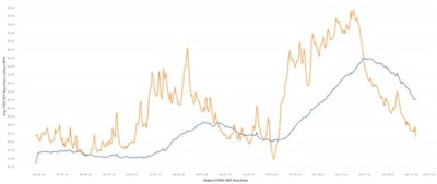 Contract rates are moving slower than spot rates.