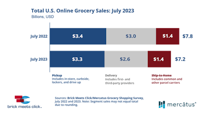 Brick Meets Click Total Us Online Grocery Sales July 2023