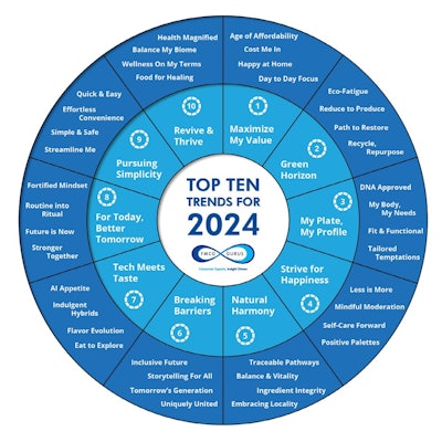Fmcg Gurus Updated 2024 Trend Wheel
