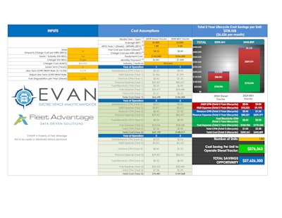 Fleet Advantage unveiled EVAN (Electric Vehicle Analytic Navigator), a new EV Life Cycle Cost Analysis Tool within its Total Cost of Ownership tech stack.