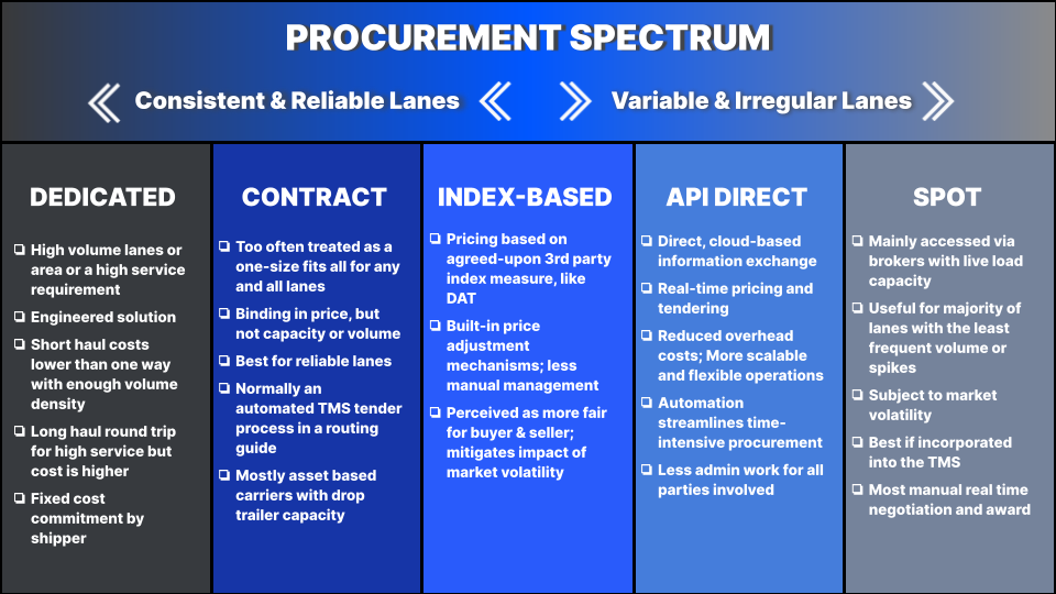 Navigating The New Procurement Landscape In 2024 Food Logistics   Procurement Spectrum.655cf641c964f 