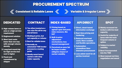 Procurement Spectrum