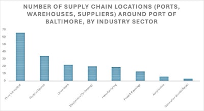 Everstream Analytics Port Of Baltimore