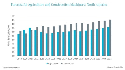 A short-term slowdown in sales is expected, with positive growth forecast going forward.