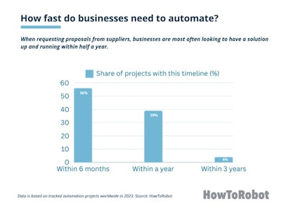 How To Robot Automation Study