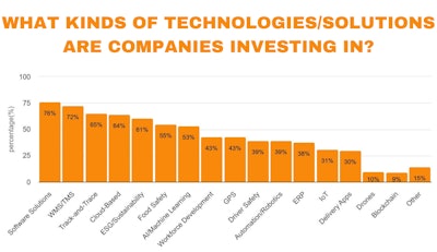 Technologyinvest