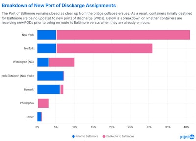 Project44 New Port Assignment