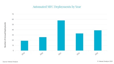 Interact Analysis Death Of Mf Cs