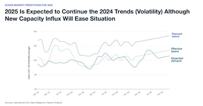 5 Ocean Freight Predictions for 2025 | Food Logistics