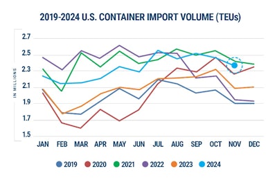 Descartes Container Import Chart
