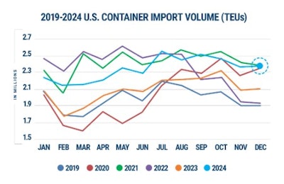 Descartes Container Import Volume 2019 To 2024