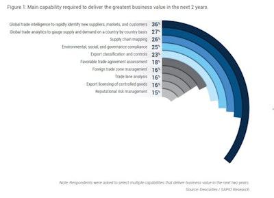 Descartes Main Driver Of Business Value