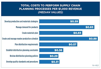 Apqc Total Cost To Perform Process Level Costs