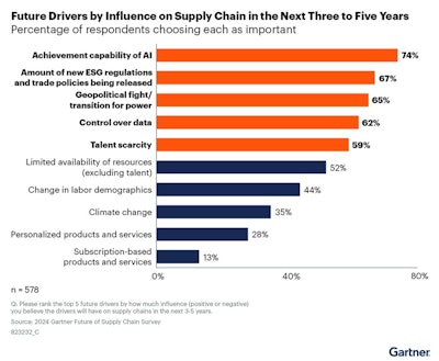 Gartner Future Drivers