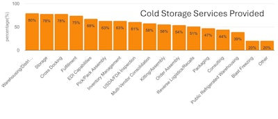Cold Storage Services Provided