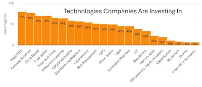 Technologies For Investment
