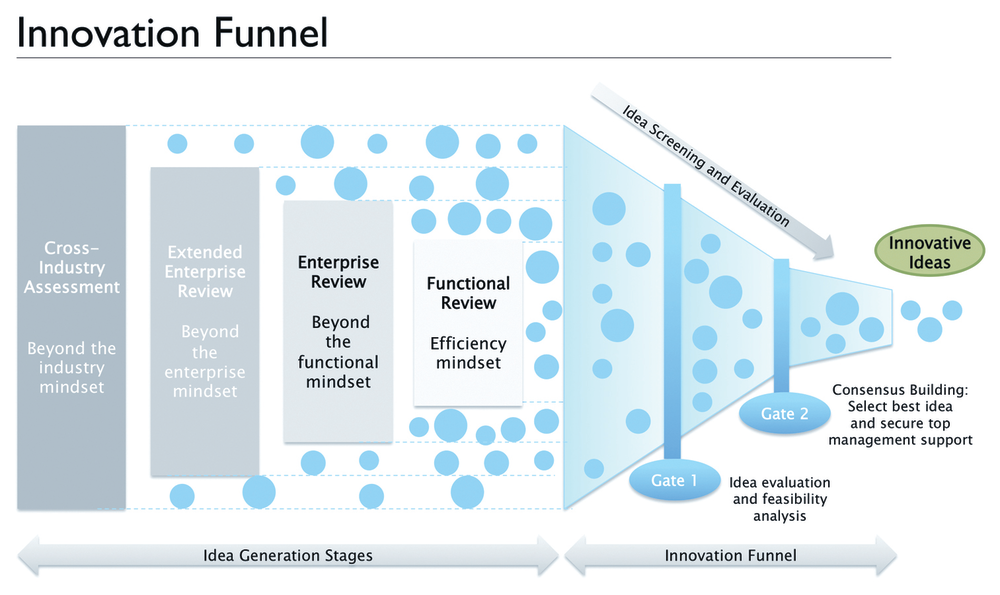 Supply chain models need to think beyond their industry and learn from outside innovations to gain higher performance and grow their business.