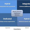 Presented above are the primary options and issues that retail supply chain leaders must evaluate when developing a fulfillment section strategy.