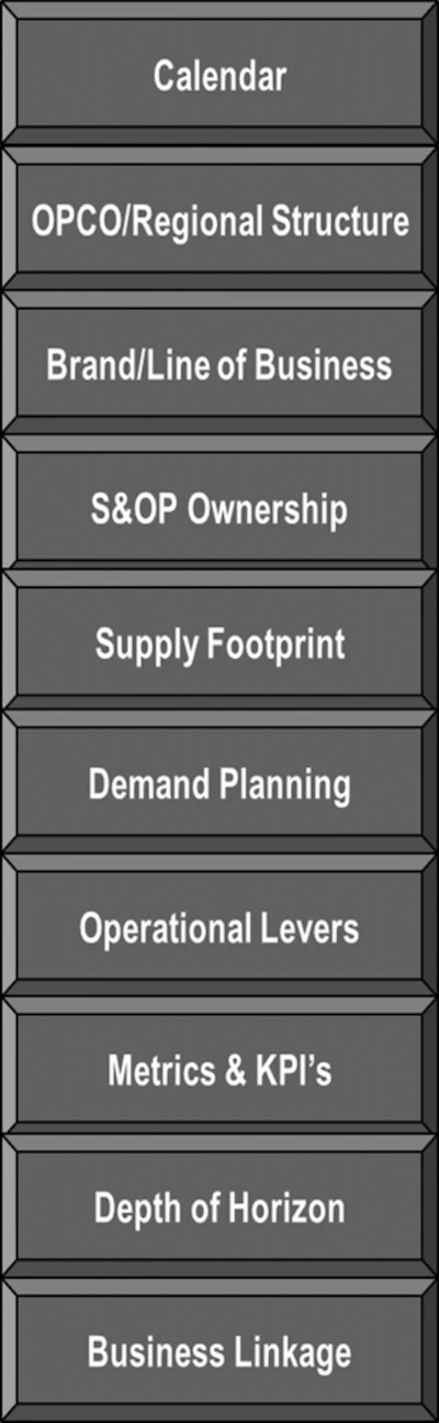 Utilize these 10 tips and implement the S&OP process that fits your business needs to deliver wanted results.
