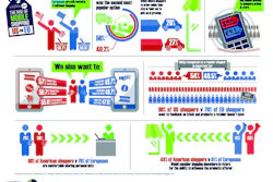 Symphony EYC research shows majority of American and European grocery shoppers want to enhance their in-store shopping experience with mobile services.