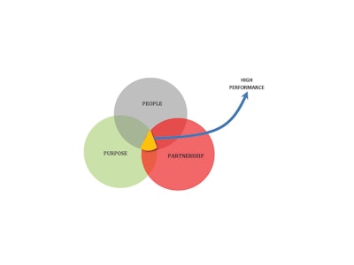 People, purpose and partnerships lead to performance for the best supply chain teams.