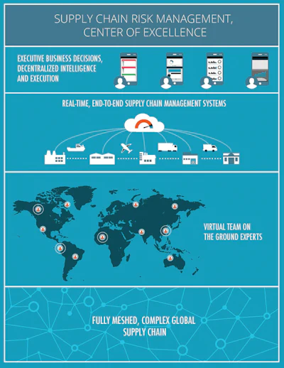 A recent trend across large product-driven organizations is the formation of Supply Chain Risk Management Centers of Excellence. They are the manifestation of the cross-organizational silo nature of supply chain and the realization that supply chain risk requires a different way of managing your business.