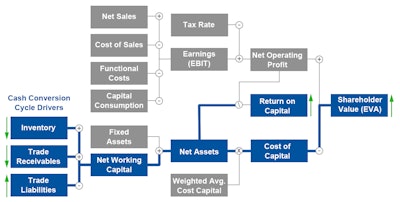 Figure 1: There is a relationship between cash conversion cycle drivers and shareholder value.