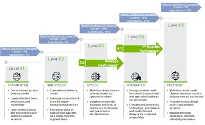 Global Business Services Maturity Model =