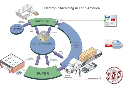 Electronic Invoicing in Latin America 562959f4d35c4