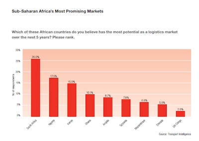Despite recent growth and surging foreign investment, Sub-Saharan Africa remains a challenging frontier for many. Only 21.2 percent of logistics industry executives surveyed said their companies have operations there. Another 12.7 percent said they are in the planning stages to enter African markets. More than 43 percent said they have no plans to set up in Africa.