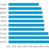 Drewry Containership Reliability by Trade, February 2016
