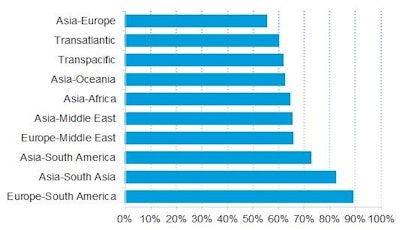 Drewry Containership Reliability by Trade, February 2016
