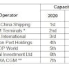 Forecast global/international container terminal operator capacity ranking, 2020. Calculations are based on the total capacity for all terminals (regardless of size of shareholding) and do not include the capacity of other operators in which minority stakes are held. * Grup TCB included in 2020 ranking calculations ** APL included in 2020 ranking calculations
