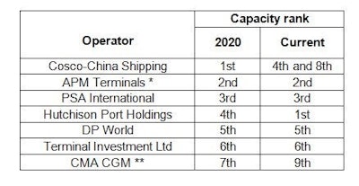 Forecast global/international container terminal operator capacity ranking, 2020. Calculations are based on the total capacity for all terminals (regardless of size of shareholding) and do not include the capacity of other operators in which minority stakes are held. * Grup TCB included in 2020 ranking calculations ** APL included in 2020 ranking calculations