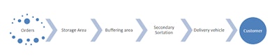 Pictured is a typical automated sequencing workflow.