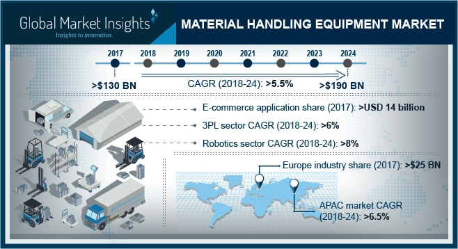 Material Handling Equipment Market