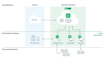 Label Cloud Architecture Nice Label