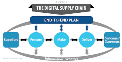 Sdc0919 Digital Supply Chain