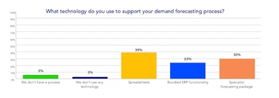 What Technology Do You Use3