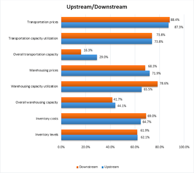 Lmi Upstream Downstream Prices
