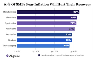 Here are the Top 8 industries most negatively affected by rising supply costs.