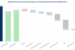 Breakthrough Transportation Emissions Reduction Waterfall