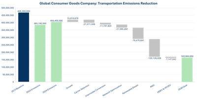 Breakthrough Transportation Emissions Reduction Waterfall